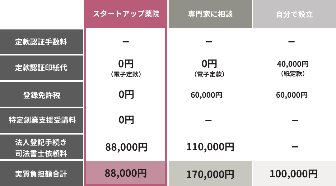合同会社設立の場合の費用比較表