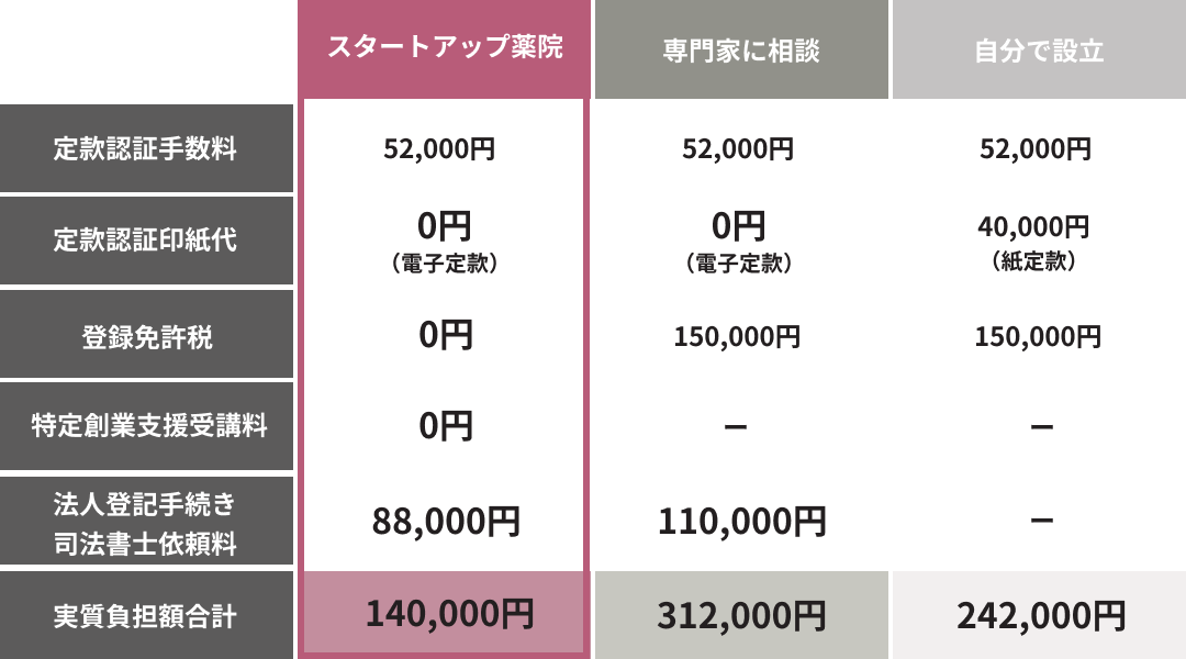 株式会社設立の場合の費用比較表