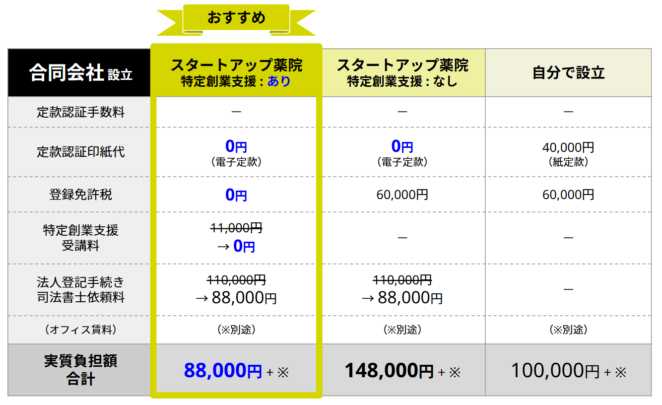 スタートアップ薬院 料金表（合同会社設立の場合）