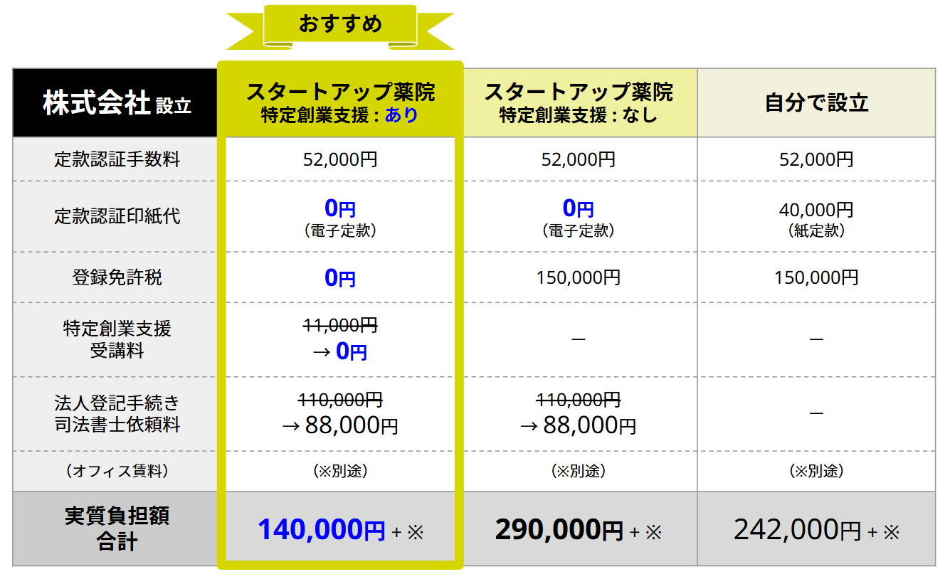 スタートアップ薬院 料金表（株式会社設立の場合）