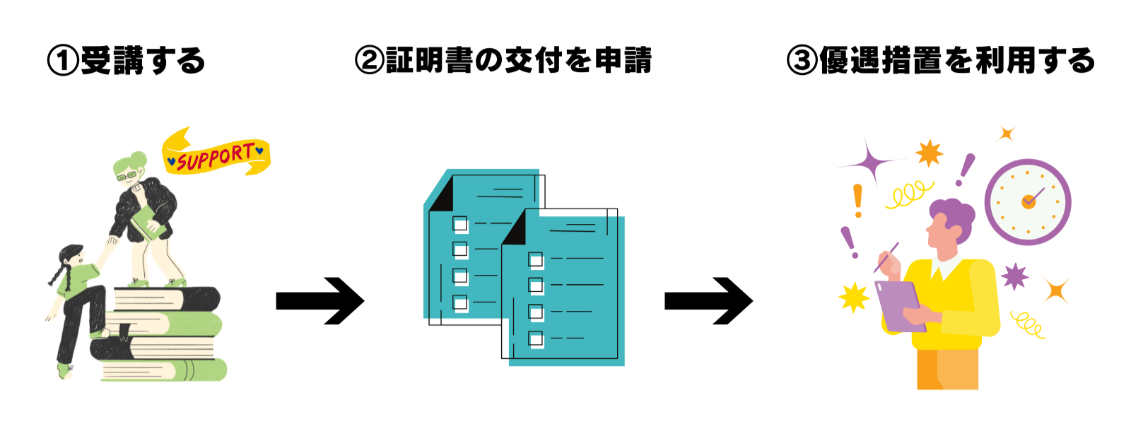 特定創業支援等事業の活用において優遇制度を受ける手順を示した図